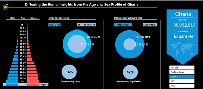 Diffusing Ghana's demographic bomb  –Insights from the age and sex profile of Ghana's population